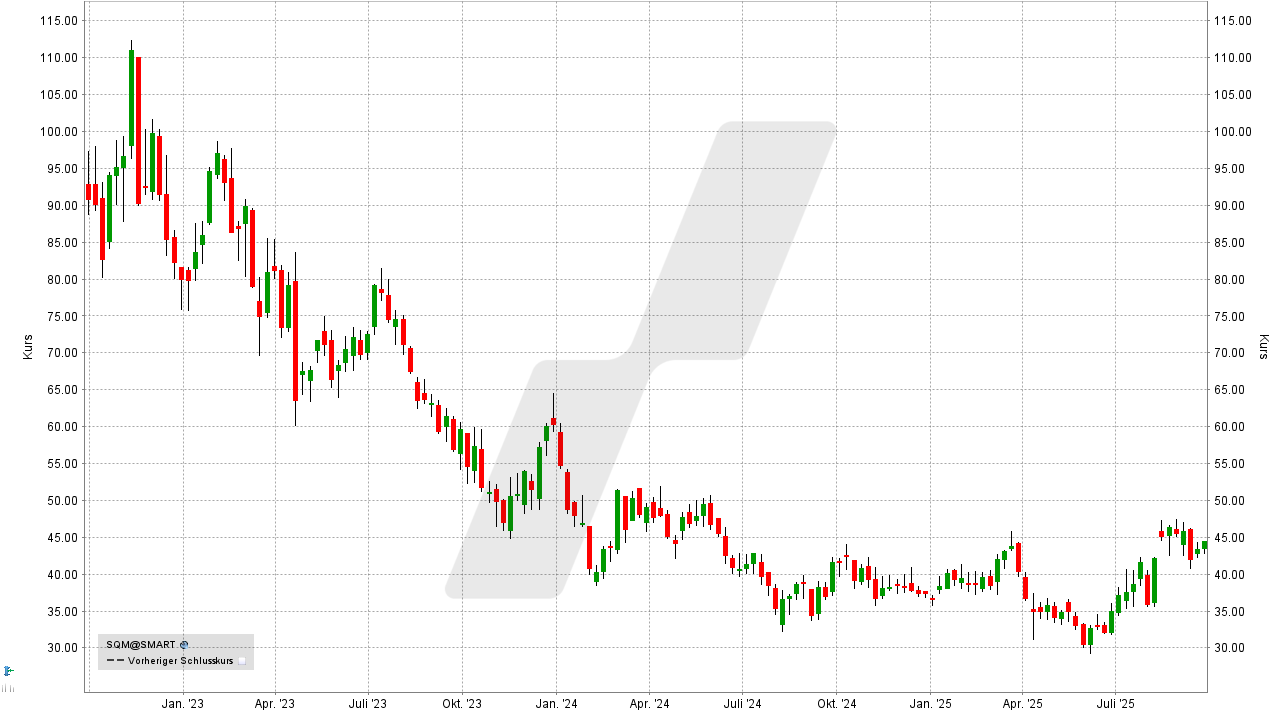 Lithium Aktien: Kursentwicklung der Sociedad Quimica Minera de Chile Aktie von September 2022 bis September 2025 | Online Broker LYNX Lithium Aktien: Kursentwicklung der Sociedad Quimica Minera de Chile Aktie von September 2022 bis September 2025 | Online Broker LYNX