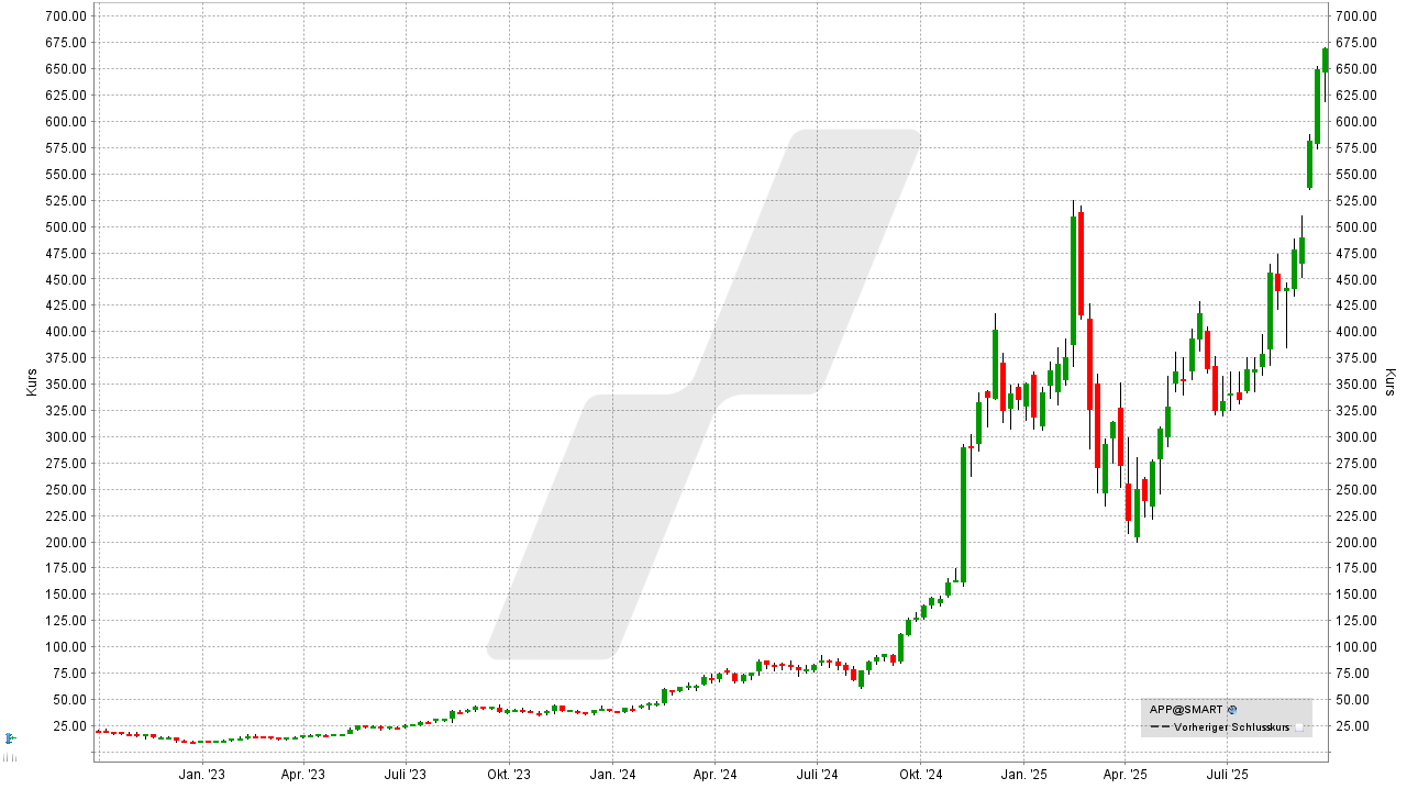 US-Wachstumsaktien: Kursentwicklung der AppLovin Aktie von September 2022 bis September 2025 | Online Broker LYNX US-Wachstumsaktien: Kursentwicklung der AppLovin Aktie von September 2022 bis September 2025 | Online Broker LYNX
