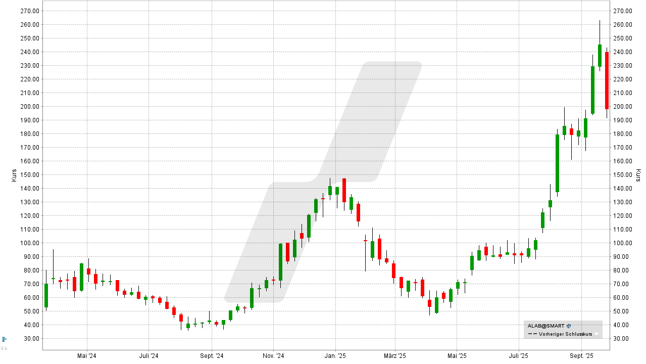 US-Wachstumsaktien: Kursentwicklung der Astera Labs Aktie von März 2024 bis September 2025 | Online Broker LYNX US-Wachstumsaktien: Kursentwicklung der Astera Labs Aktie von März 2024 bis September 2025 | Online Broker LYNX