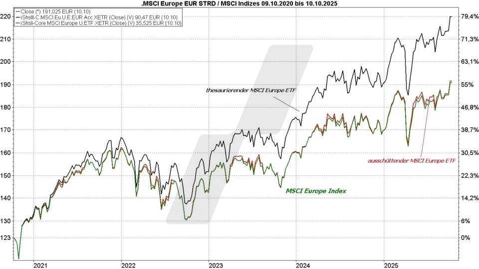 MSCI Europe Index ETF - Kursentwicklung des MSCI-Europe-Index mit einem ausschüttenden und einem thesaurierenden MSCI-Europe-ETF im Vergleich von Oktober 2020 bis Oktober 2025 | Online Broker LYNX