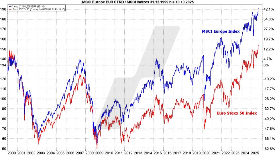 MSCI Europe Index ETF - Kursentwicklung des MSCI-Europe-Index und des Euro Stoxx 50 im Vergleich von 2020 bis 2025 | Online Broker LYNX