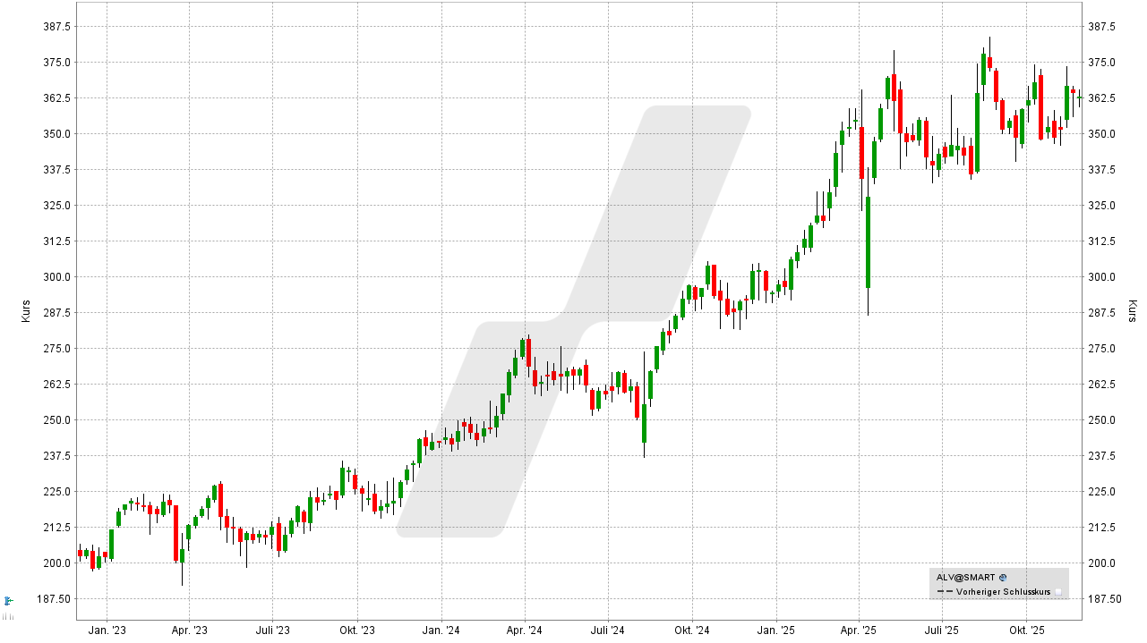 Dividenden-Aktien Deutschland: Kursentwicklung der Allianz Aktie von November 2022 bis November 2025 | Online Broker LYNX Dividenden-Aktien Deutschland: Kursentwicklung der Allianz Aktie von November 2022 bis November 2025 | Online Broker LYNX