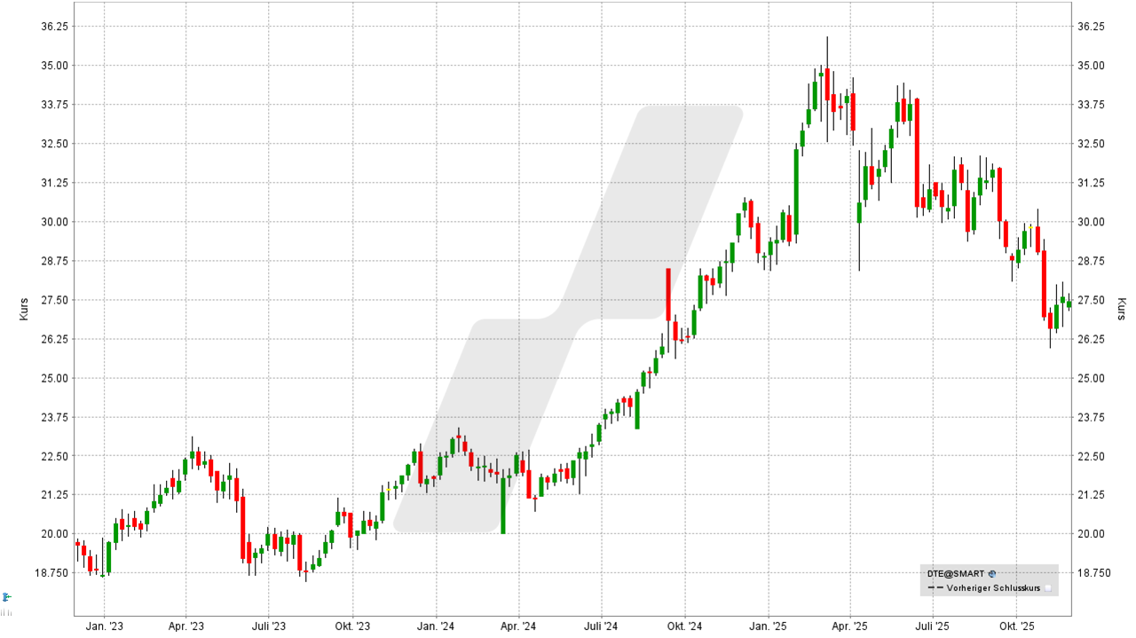 Dividenden-Aktien Deutschland: Kursentwicklung der Deutsche Telekom Aktie von November 2022 bis November 2025 | Online Broker LYNX Dividenden-Aktien Deutschland: Kursentwicklung der Deutsche Telekom Aktie von November 2022 bis November 2025 | Online Broker LYNX