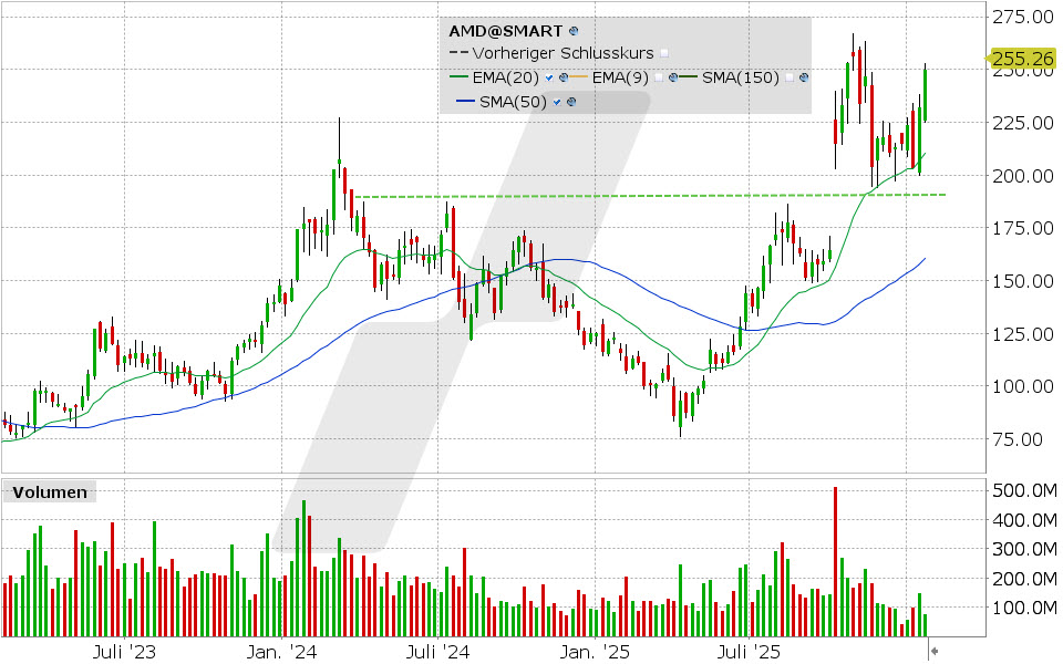 Experten-Tipps: Kursentwicklung der AMD-Aktie von Januar 2023 bis Januar 2026 | Online Broker LYNX