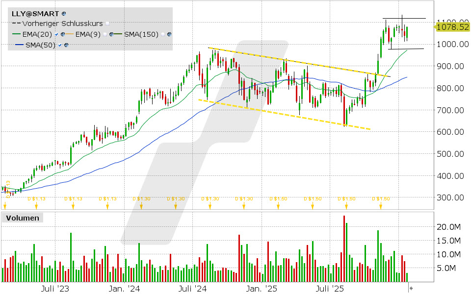 Experten-Tipps: Kursentwicklung der Eli Lilly Aktie von Januar 2023 bis Januar 2026 | Online Broker LYNX