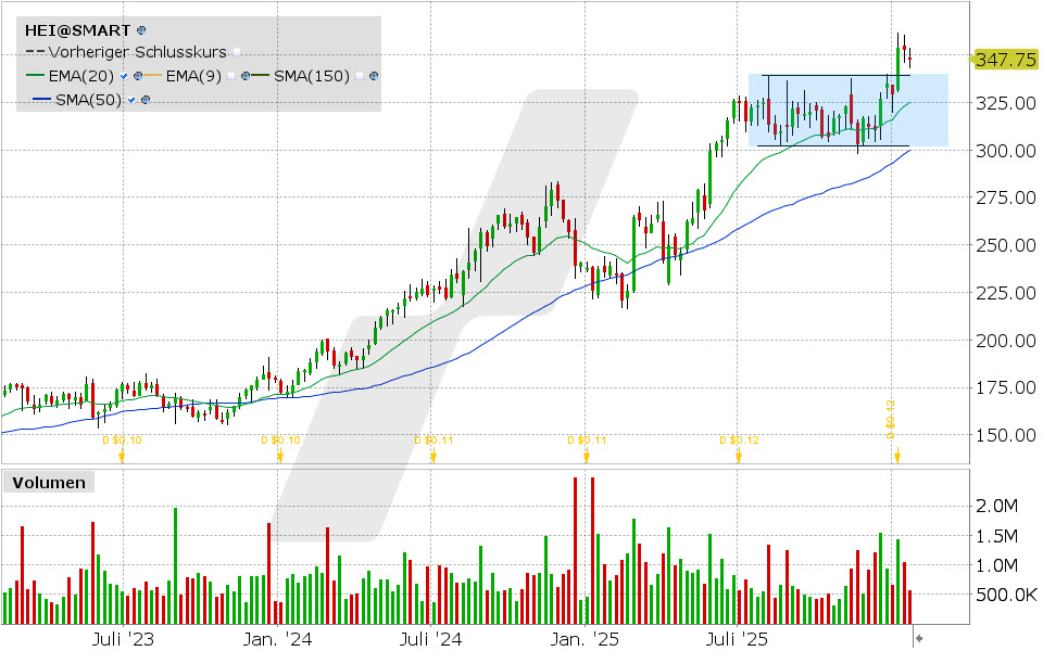 Experten-Tipps: Kursentwicklung der Heico Aktie von Januar 2023 bis Januar 2026 | Online Broker LYNX