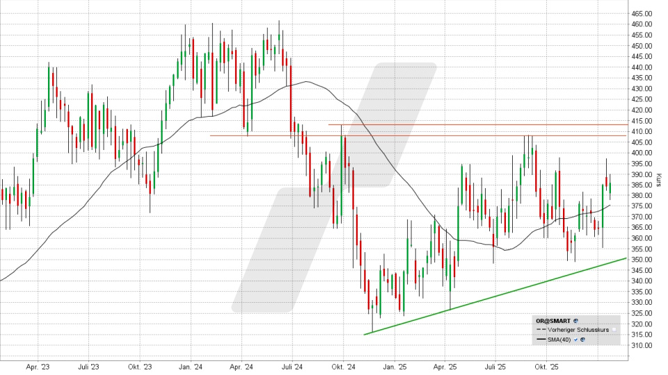 Experten-Tipps: Kursentwicklung der L'OréalAktie von Januar 2023 bis Januar 2026 | Online Broker LYNX