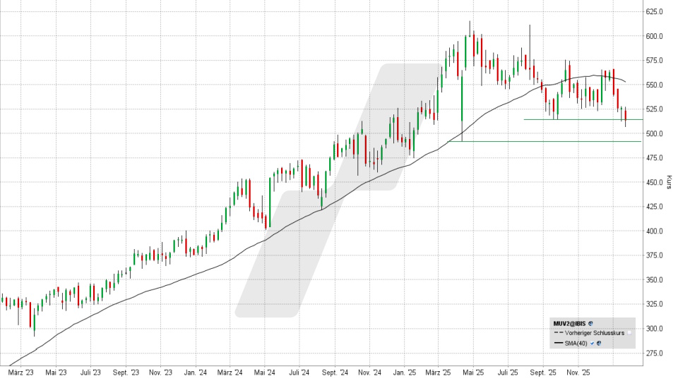 Experten-Tipps: Kursentwicklung der Münchener Rück Aktie von Januar 2023 bis Januar 2026 | Online Broker LYNX
