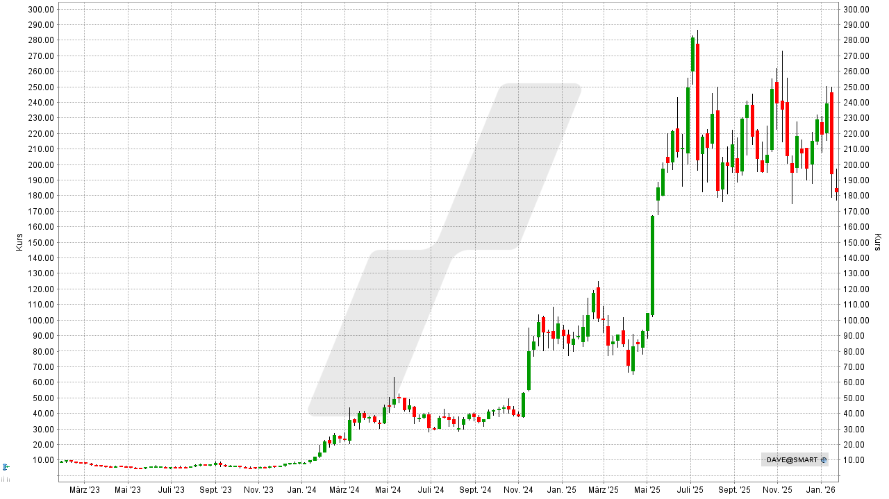 Experten-Tipps: Kursentwicklung der Dave Aktie von Januar 2023 bis Januar 2026 | Online Broker LYNX