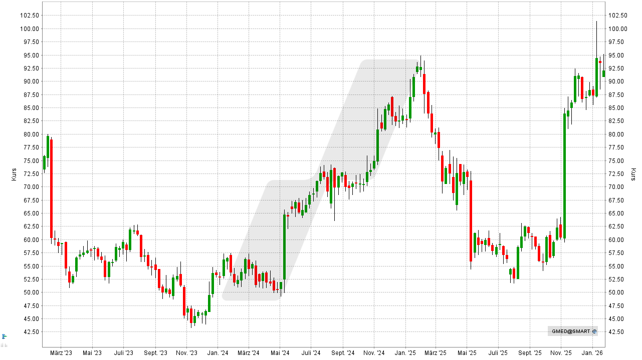 Experten-Tipps: Kursentwicklung der Globus Medical Aktie von Januar 2023 bis Januar 2026 | Online Broker LYNX