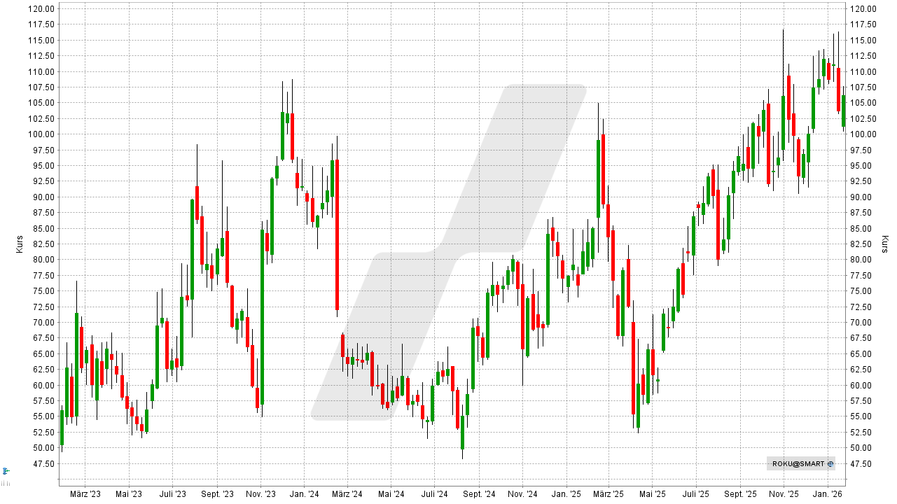Experten-Tipps: Kursentwicklung der Roku Aktie von Januar 2023 bis Januar 2026 | Online Broker LYNX