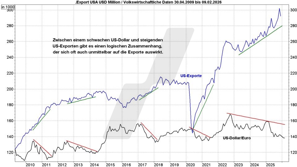 Euro-Dollar-Prognose: Entwicklung der US-Exporte und der Relation Dollar Euro im Vergleich von 2009 bis 2026 | Online Broker LYNX Euro-Dollar-Prognose: Entwicklung der US-Exporte und der Relation Dollar Euro im Vergleich von 2009 bis 2026 | Online Broker LYNX