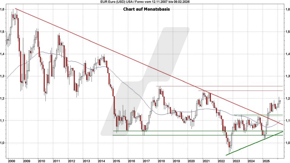 Euro-Dollar-Prognose: Kursentwicklung Dollar zum Euro von 2008 bis 2026 | Online Broker LYNX Euro-Dollar-Prognose: Kursentwicklung Dollar zum Euro von 2008 bis 2026 | Online Broker LYNX