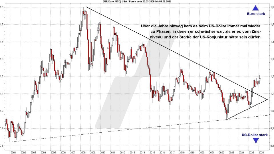 Euro-Dollar-Prognose: Kursentwicklung Euro Dollar von 2000 bis 2026 | Online Broker LYNX Euro-Dollar-Prognose: Kursentwicklung Euro Dollar von 2000 bis 2026 | Online Broker LYNX