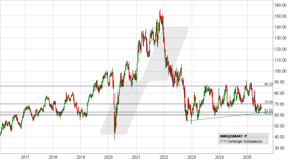 CarMax Aktie: Chart vom 01.07.2025, Kurs: 67,21 USD - Kürzel: KMX | Online Broker LYNX