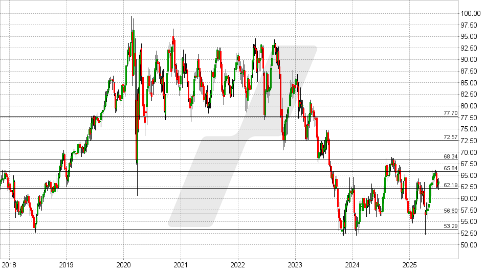 Eversource Energy Aktie: Chart vom 01.07.2025, Kurs: 63,62 USD - Kürzel: ES | Online Broker LYNX