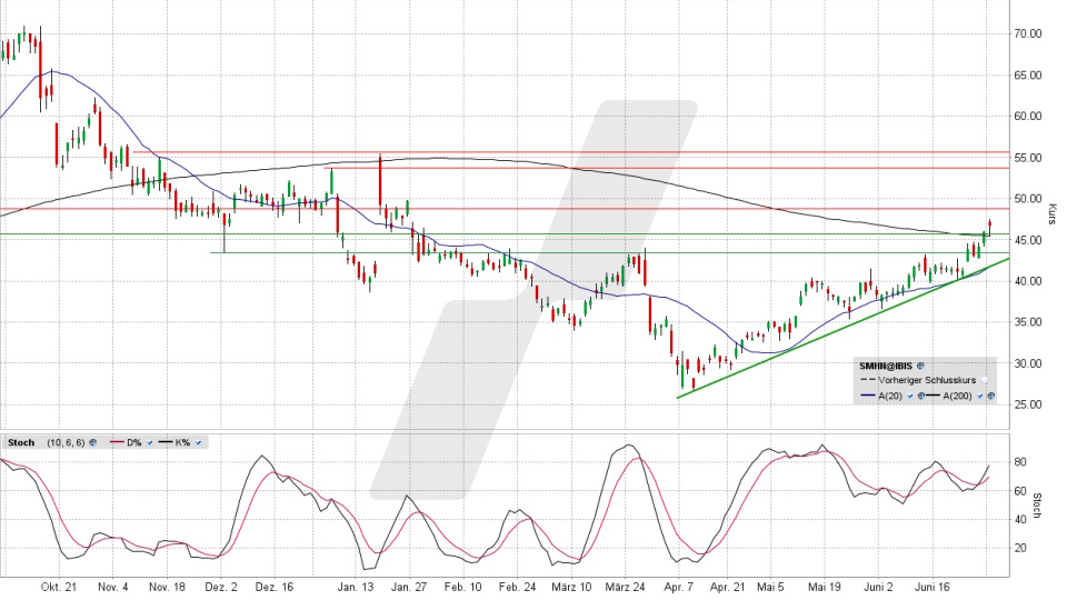 SÜSS MicroTec Aktie: Chart vom 30.06.2025, Kurs 46,56 Euro, Kürzel: SMHN | Online Broker LYNX