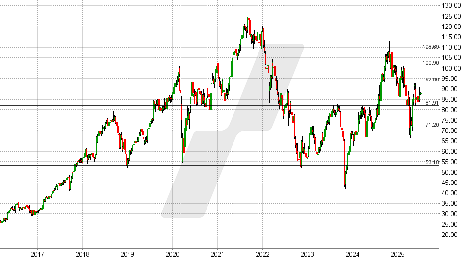 TransUnion Aktie: Chart vom 01.07.2025, Kurs: 88 USD - Kürzel: TRU | Quelle: TWS | Online Broker LYNX