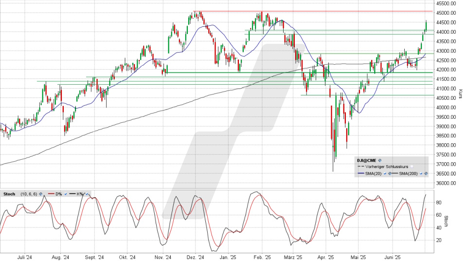 Dow Jones: Tages-Chart vom 01.07.2025, Kurs 44.494,94 Punkte, Kürzel: INDU | Quelle: TWS | Online Broker LYNX