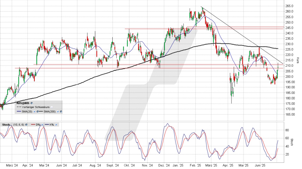 adidas Aktie: Chart vom 02.07.2025, Kurs 208,30 Euro, Kürzel: ADS | Quelle: TWS | Online Broker LYNX