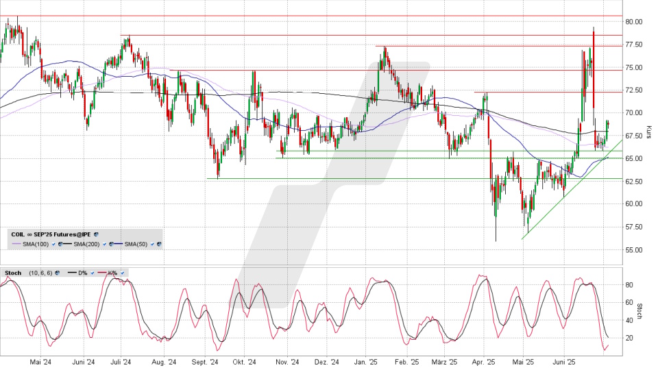 Brent Crude Oil Future: Chart vom 03.07.2025, Kurs 68,72 USD, Kürzel: COIL | Quelle: TWS | Online Broker LYNX