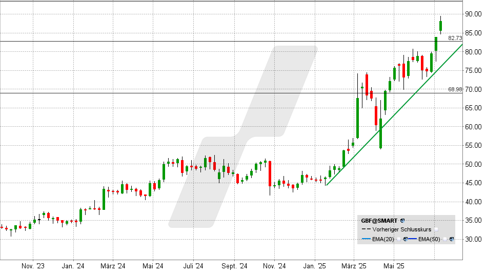 Bilfinger Aktie: Chart vom 07.07.2025, Kurs: 90,78 EUR - Kürzel: GBF | Quelle: TWS | Online Broker LYNX Bilfinger Aktie: Chart vom 07.07.2025, Kurs: 90,78 EUR - Kürzel: GBF | Quelle: TWS | Online Broker LYNX