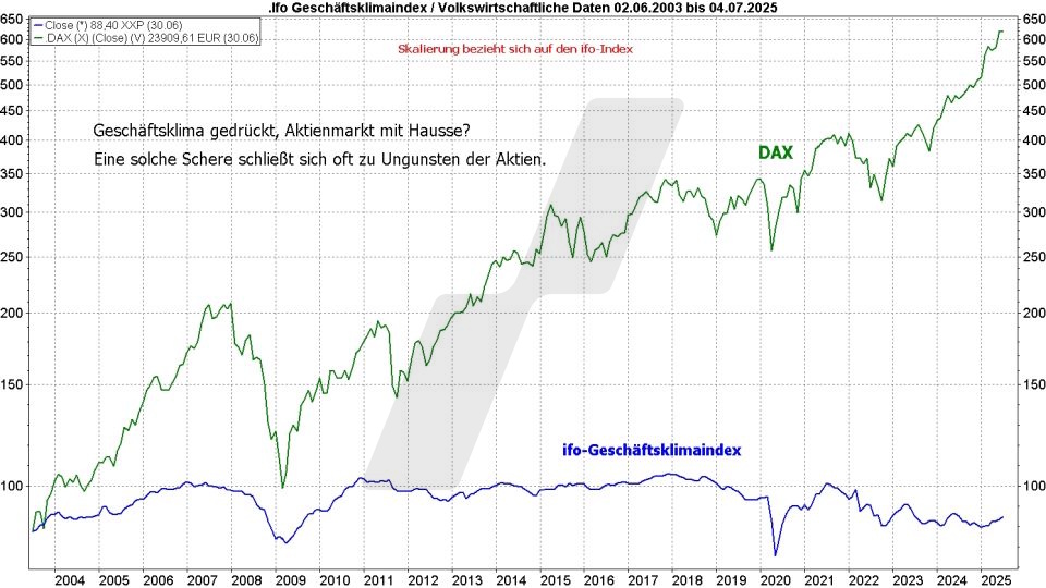 Börse aktuell: Entwicklung DAX und ifo-Geschäftsklimaindex von 2003 bis 2025 im Vergleich | Quelle: marketmaker pp4 | Online Broker LYNX Börse aktuell: Entwicklung DAX und ifo-Geschäftsklimaindex von 2003 bis 2025 im Vergleich | Quelle: marketmaker pp4 | Online Broker LYNX