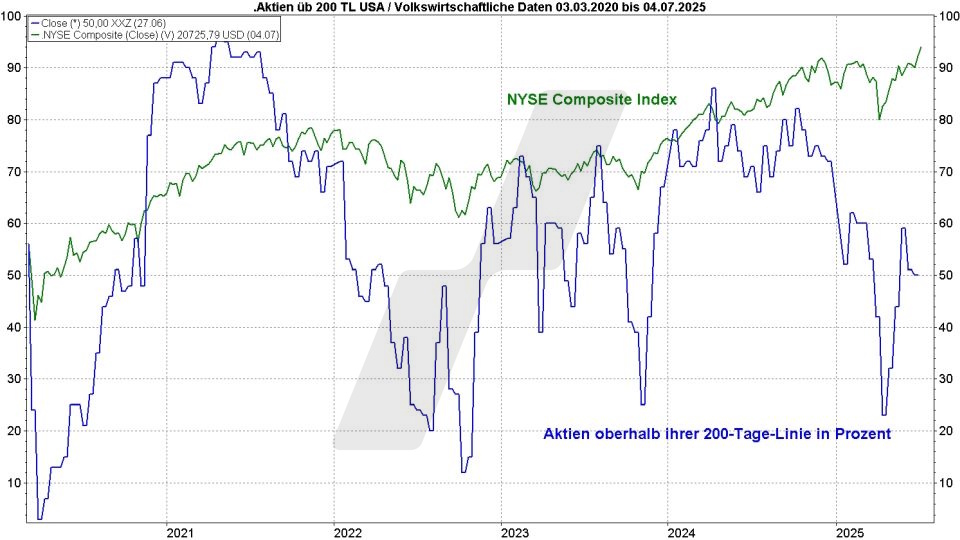 Börse aktuell: Entwicklung NYSE Composite Index und Aktien oberhalb ihrer 200-Tage-Linie in Prozent von 2020 bis 2025 im Vergleich | Quelle: marketmaker pp4 | Online Broker LYNX Börse aktuell: Entwicklung NYSE Composite Index und Aktien oberhalb ihrer 200-Tage-Linie in Prozent von 2020 bis 2025 im Vergleich | Quelle: marketmaker pp4 | Online Broker LYNX