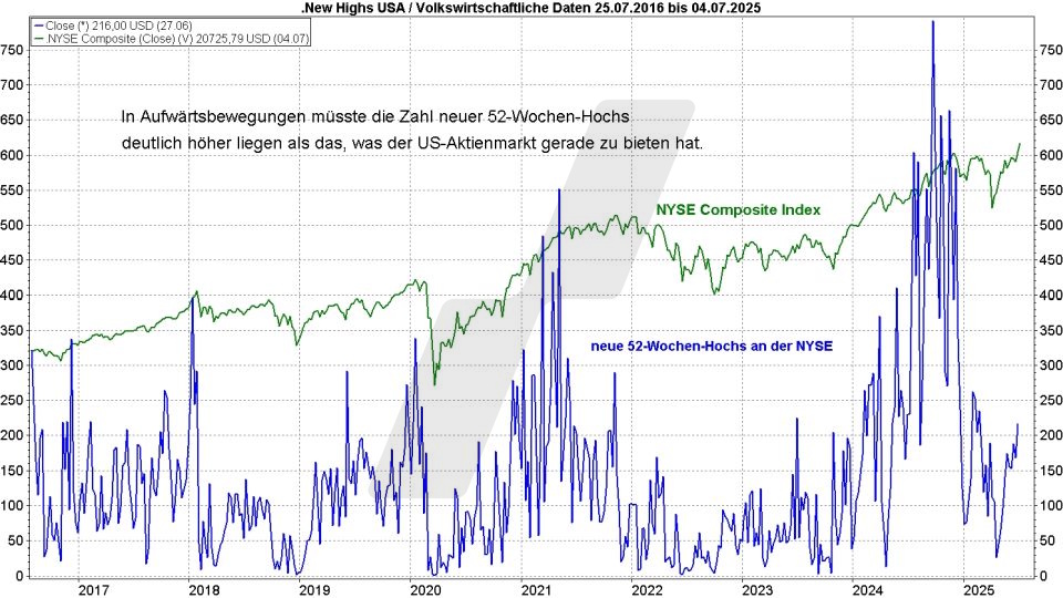 Börse aktuell: Entwicklung NYSE Composite Index und Anzahl von Aktien mit neuem 52-Wochen-Hoch an der NYSE von 2016 bis 2025 im Vergleich | Quelle: marketmaker pp4 | Online Broker LYNX Börse aktuell: Entwicklung NYSE Composite Index und Anzahl von Aktien mit neuem 52-Wochen-Hoch an der NYSE von 2016 bis 2025 im Vergleich | Quelle: marketmaker pp4 | Online Broker LYNX