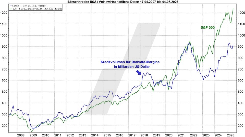 Börse aktuell: Entwicklung S&P 500 und Kreditvolumen für Derivate-Margins von 2007 bis 2025 im Vergleich | Quelle: marketmaker pp4 | Online Broker LYNX Börse aktuell: Entwicklung S&P 500 und Kreditvolumen für Derivate-Margins von 2007 bis 2025 im Vergleich | Quelle: marketmaker pp4 | Online Broker LYNX
