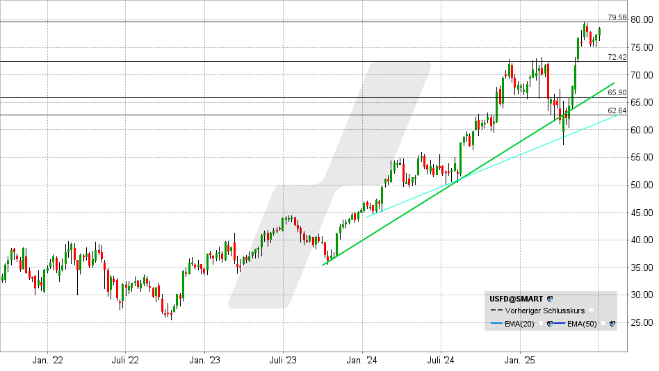 US Foods Aktie: Chart vom 07.07.2025, Kurs: 78,42 USD - Kürzel: USFD | Quelle: TWS | Online Broker LYNX US Foods Aktie: Chart vom 07.07.2025, Kurs: 78,42 USD - Kürzel: USFD | Online Broker LYNX