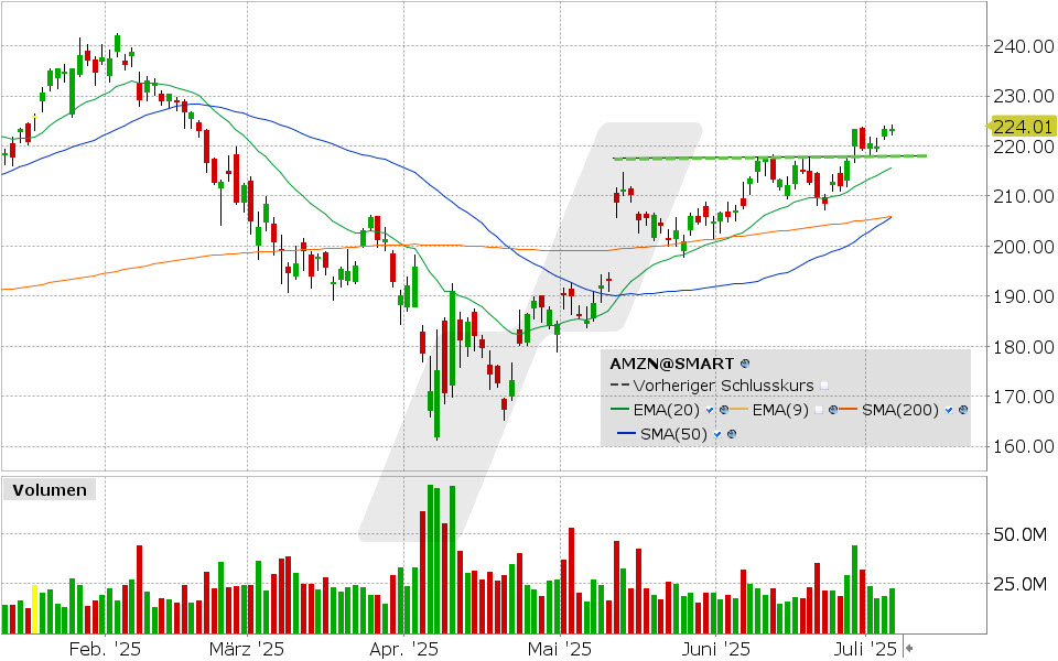 Amazon Aktie: Chart vom 07.07.2025, Kurs: 223.47 USD, Kürzel: AMZN | Online Broker LYNX
