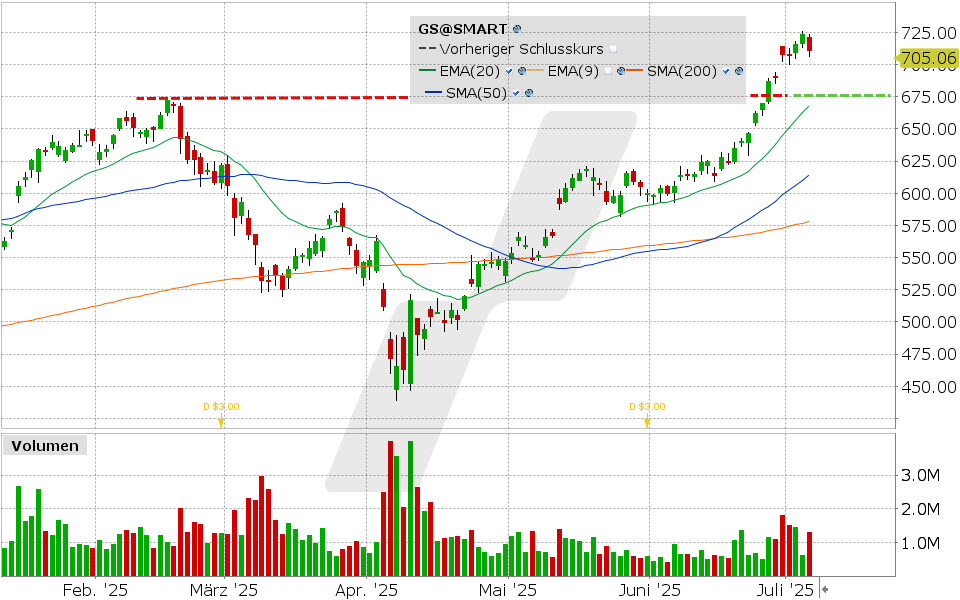 Goldman Sachs Aktie: Chart vom 07.07.2025, Kurs: 710.93 USD, Kürzel: GS | Quelle: TWS | Online Broker LYNX