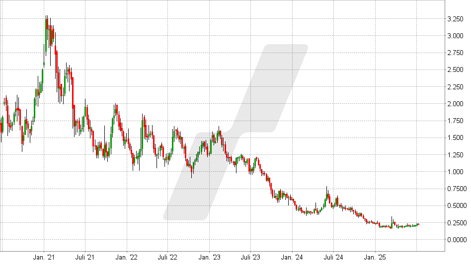 Nel Aktie: Chart vom 08.07.2025, Kurs: 0,23 EUR - Kürzel: D7G | Online Broker LYNX Nel Aktie: Chart vom 08.07.2025, Kurs: 0,23 EUR - Kürzel: D7G | Online Broker LYNX