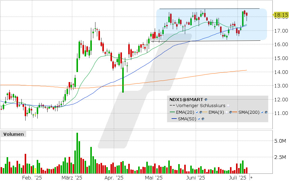 Nordex Aktie: Chart vom 07.07.2025, Kurs: 18.15 EUR, Kürzel: NDX1 | Quelle: TWS | Online Broker LYNX