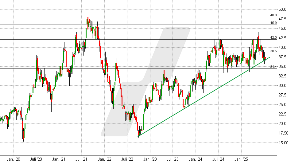 INIT Innovation Aktie: Chart vom 09.07.2025, Kurs: 37,10 EUR - Kürzel: IXX | Online Broker LYNX