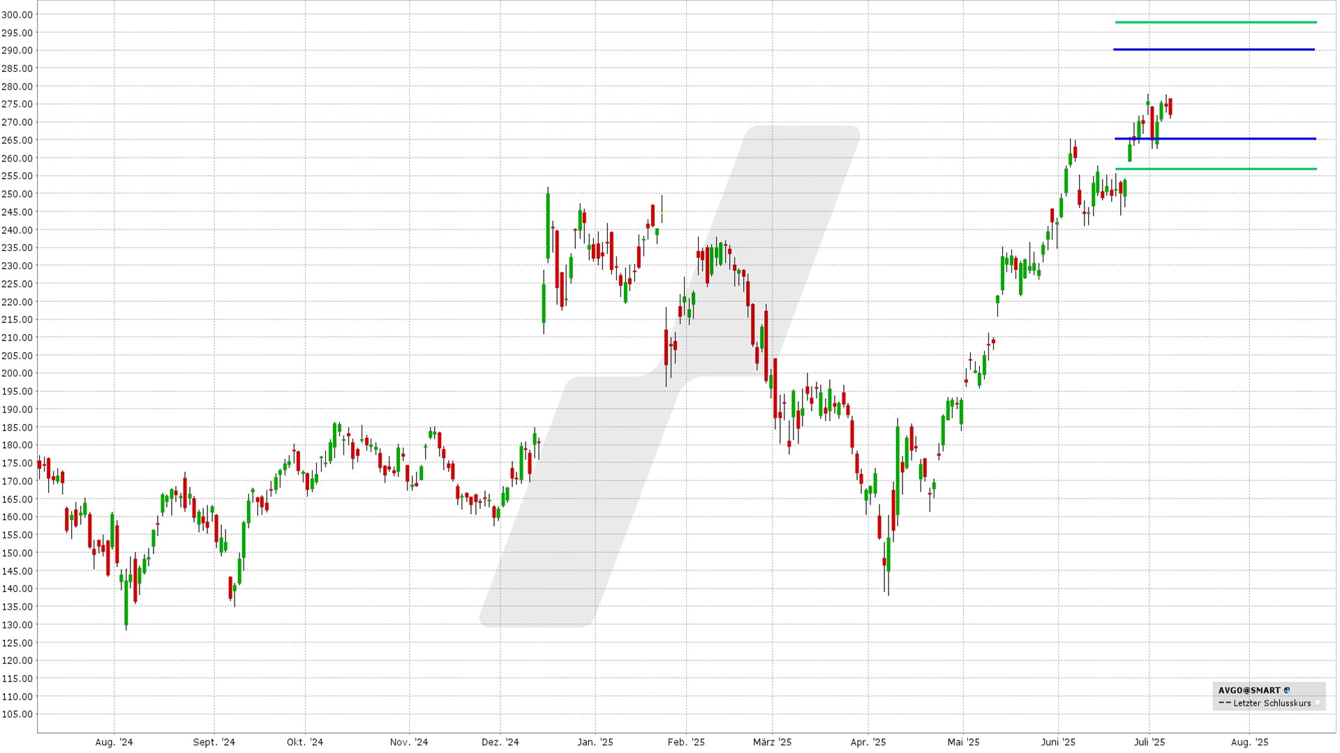 Iron Condor: Kursentwicklung der Broadcom Aktie von Juli 2024 bis Juli 2025 | Online Broker LYNX Iron Condor: Kursentwicklung der Broadcom Aktie von Juli 2024 bis Juli 2025 | Online Broker LYNX
