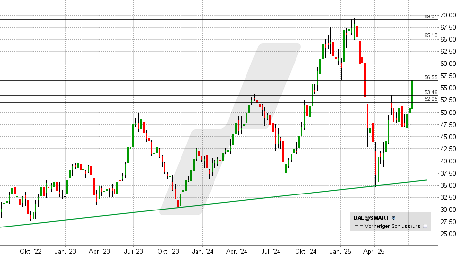Delta Air Lines Aktie: Chart vom 11.07.2025, Kurs: 56 USD - Kürzel: DAL | Quelle: TWS | Online Broker LYNX Delta Air Lines Aktie: Chart vom 11.07.2025, Kurs: 56 USD - Kürzel: DAL | Online Broker LYNX
