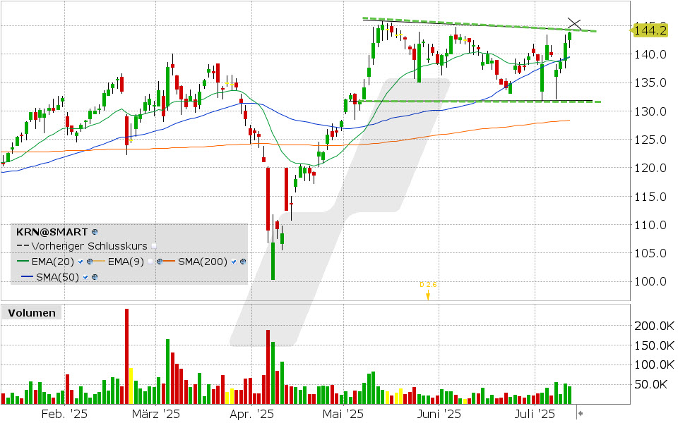 Krones Aktie: Chart vom 10.07.2025, Kurs: 144.20 EUR, Kürzel: KRN | Quelle: TWS | Online Broker LYNX