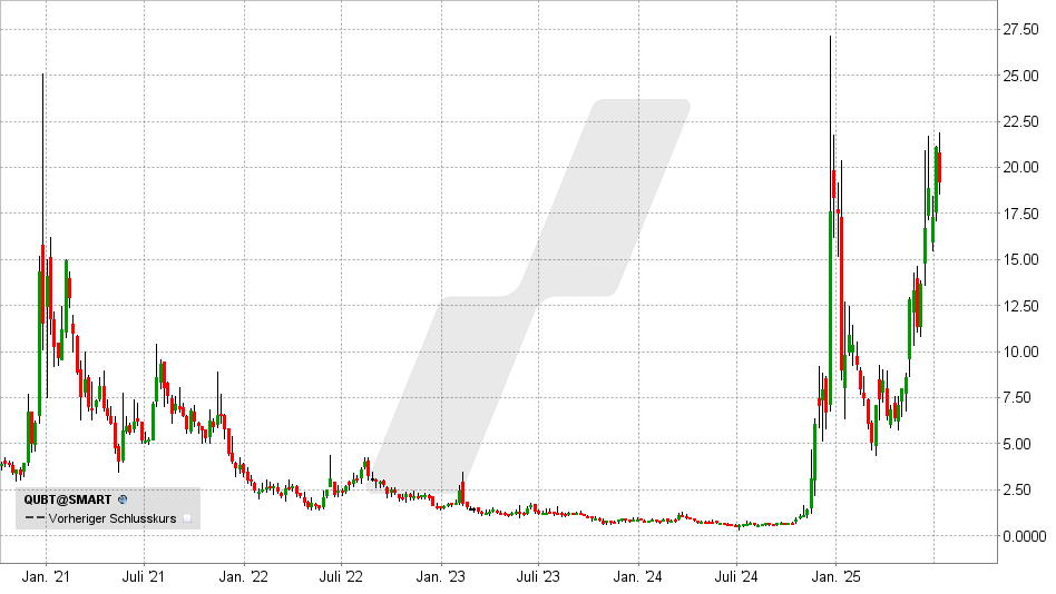 Quantum Computing Inc. Aktie: Chart vom 11.07.2025, Kurs: 19,18 USD - Kürzel: QUBT | Online Broker LYNX