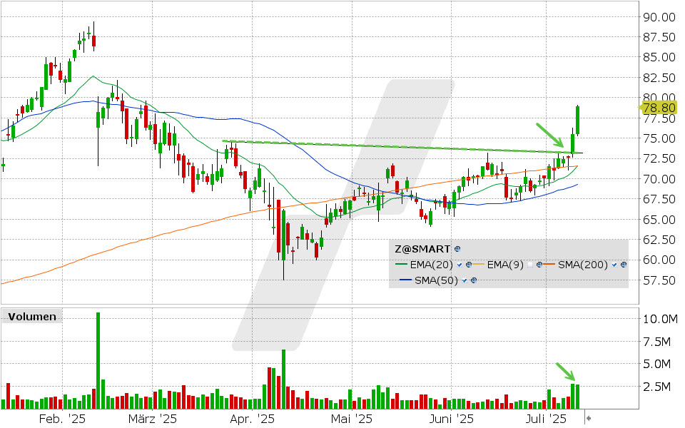 Zillow Group Aktie: Chart vom 10.07.2025, Kurs: 78.91 USD, Kürzel: Z | Online Broker LYNX