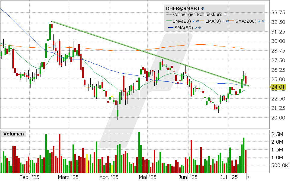 Delivery Hero Aktie: Chart vom 11.07.2025, Kurs: 24.01 EUR, Kürzel: DHER | Quelle: TWS | Online Broker LYNX
