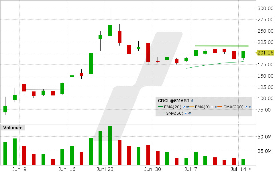 Circle Internet Aktie: Chart vom 14.07.2025, Kurs: 20.71 USD, Kürzel: CRCL | Quelle: TWS | Online Broker LYNX Circle Internet Aktie: Chart vom 14.07.2025, Kurs: 20.71 USD, Kürzel: CRCL | Quelle: TWS | Online Broker LYNX