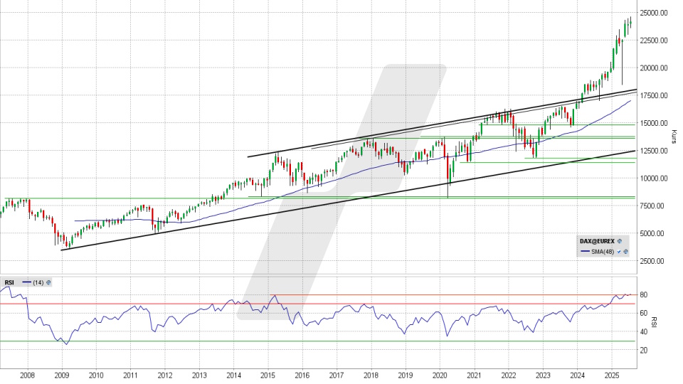 DAX: Monats-Chart vom 14.07.2025, Kurs 24.160,64 Punkte, Kürzel: DAX | Quelle: TWS | Online Broker LYNX