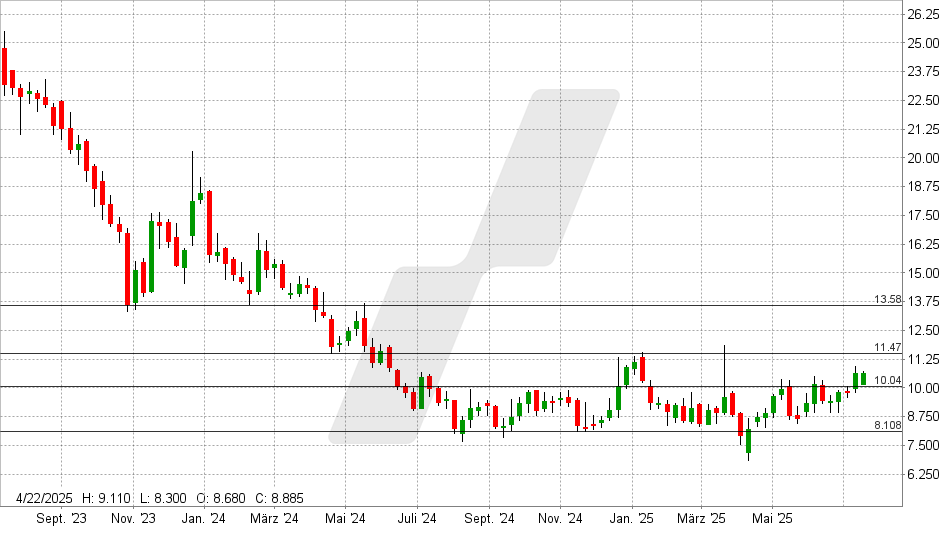Nucera Aktie: Chart vom 15.07.2025, Kurs: 10,65 EUR - Kürzel: NCH2 | Quelle: TWS | Online Broker LYNX