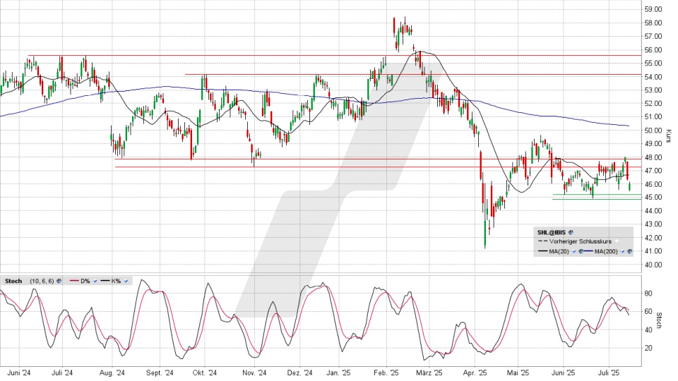Siemens Healthineers Aktie: Chart vom 14.07.2025, Kurs 45,99 Euro, Kürzel: SHL | Quelle: TWS | Online Broker LYNX