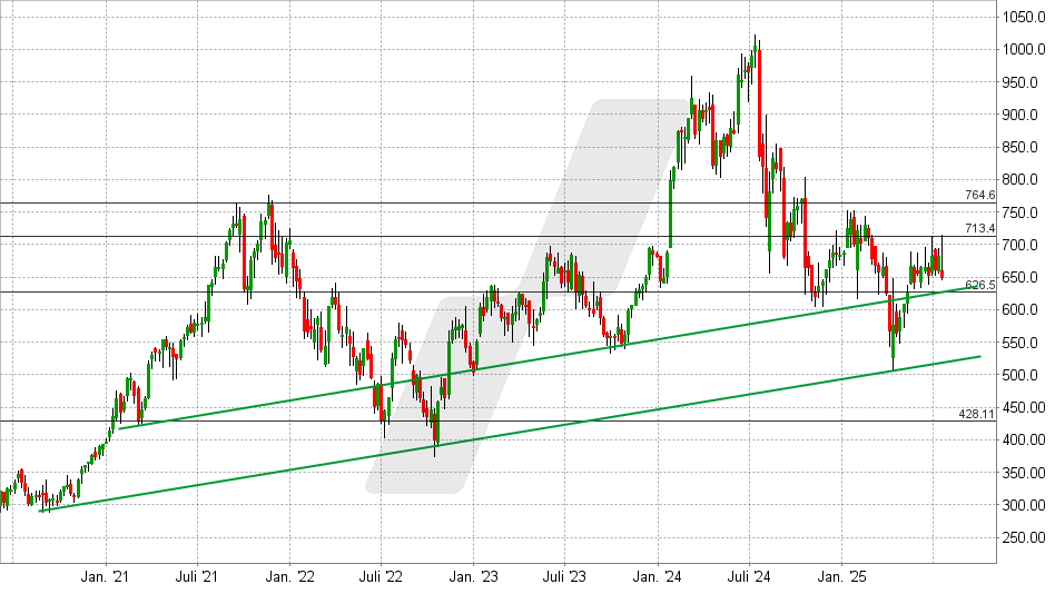 ASML Aktie: Chart vom 16.07.2025, Kurs: 653,90 EUR - Kürzel: ASML | Quelle: TWS | Online Broker LYNX