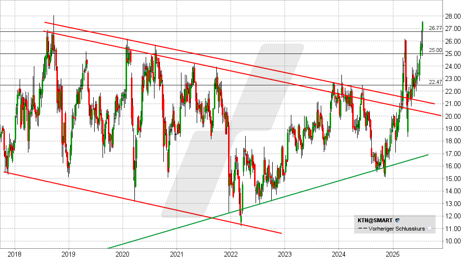 Kontron Aktie: Chart vom 16.07.2025, Kurs: 27,52 EUR - Kürzel: KTN | Quelle: TWS | Online Broker LYNX