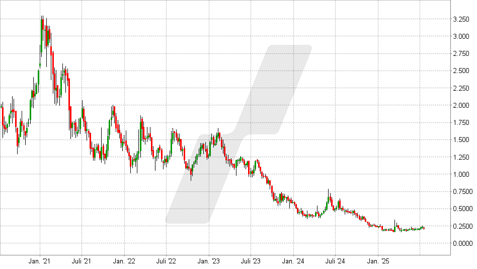 Nel ASA Aktie: Chart vom 16.07.2025, Kurs: 0,22 EUR - Kürzel: D7G | Quelle: TWS | Online Broker LYNX