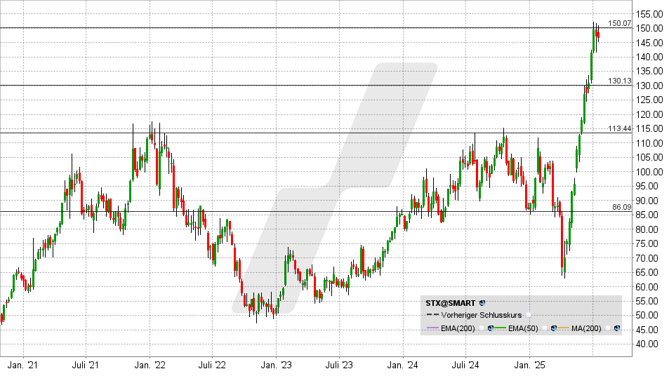 Seagate Aktie: Chart vom 18.07.2025, Kurs: 146 USD - Kürzel: STX | Quelle: TWS | Online Broker LYNX Seagate Aktie: Chart vom 18.07.2025, Kurs: 146 USD - Kürzel: STX | Quelle: TWS | Online Broker LYNX